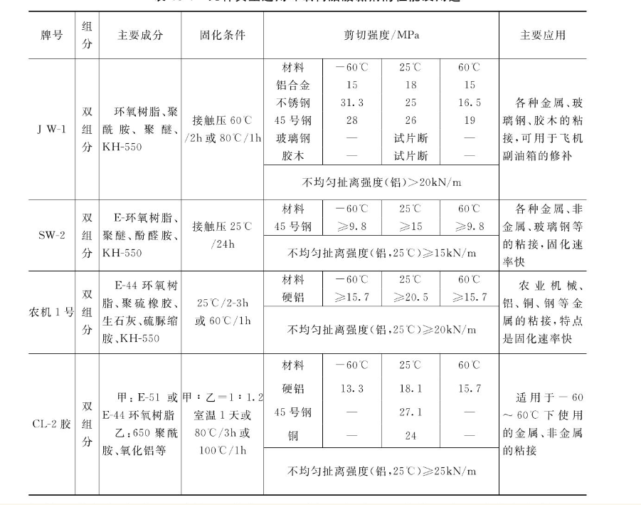 環氧樹脂分類