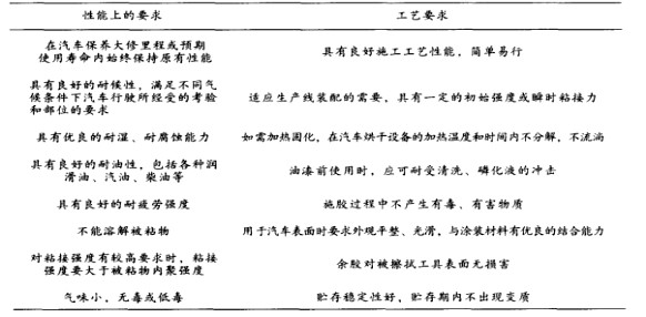 汽車用膠黏劑的性能與(yu) 工藝要求
