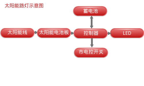 livevenu灌封膠|太陽能路燈控製器散熱問題的解決(jue) 方法