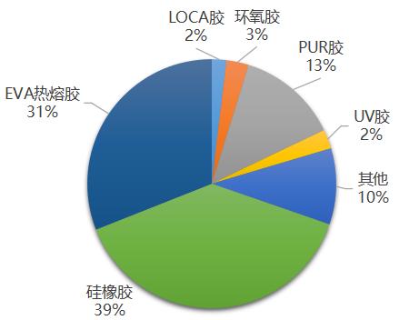 PUR熱熔膠在電子行業(ye) 有哪些應用？