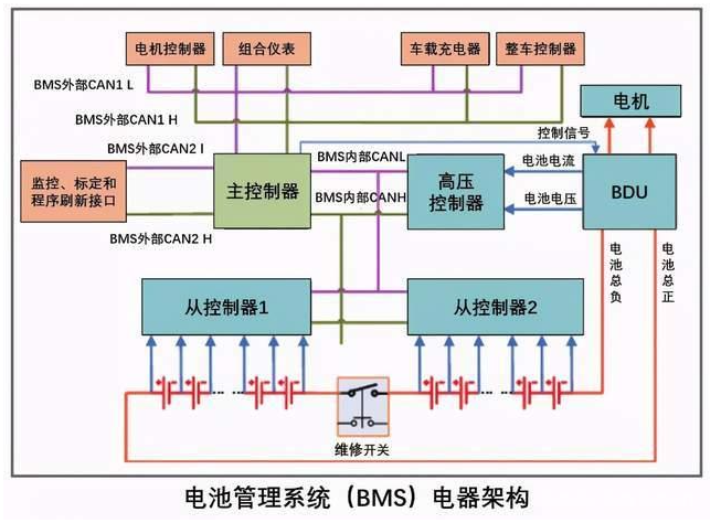 電池管理係統架構