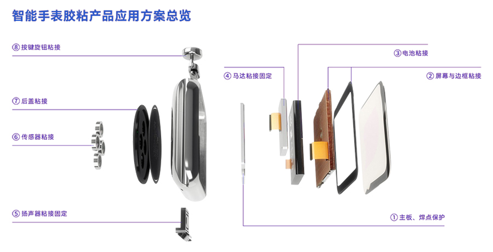 智能手表膠黏劑應用解決(jue) 方案