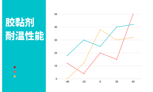膠黏劑的耐溫性能如何測試？