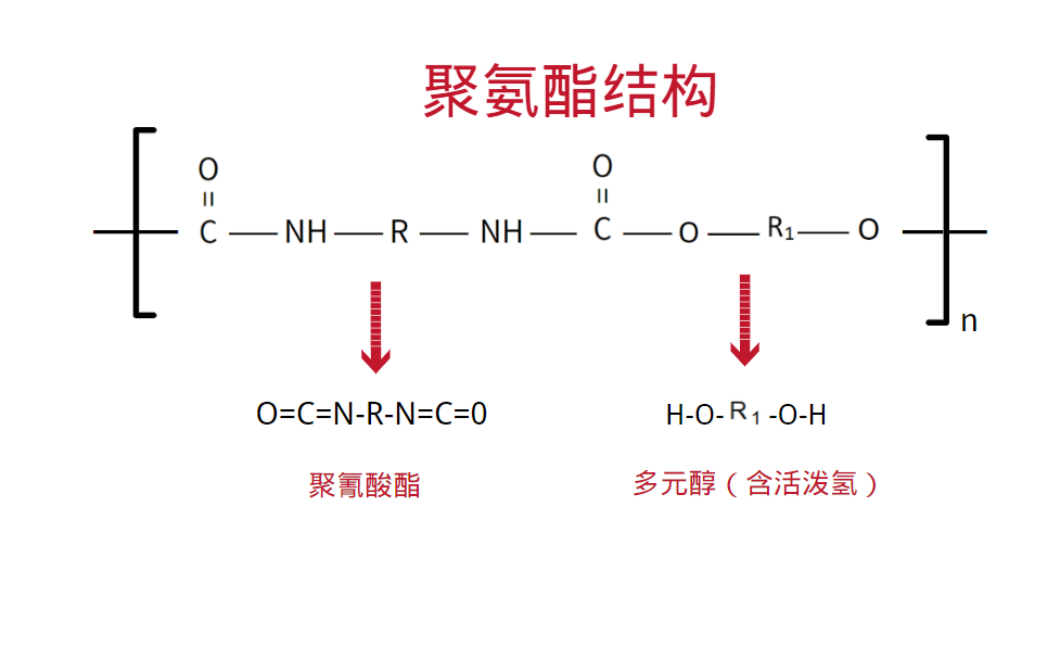 圖1 聚氨酯結構 圖1 聚氨酯結構