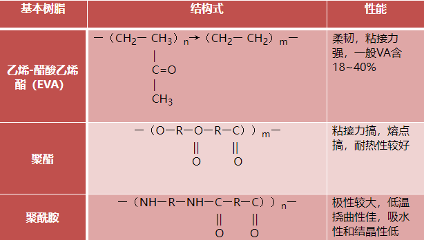 熱熔膠應用