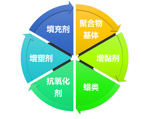 熱熔膠組成示意圖