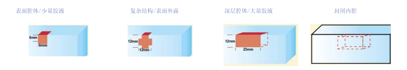 不同灌封結構的材料選擇