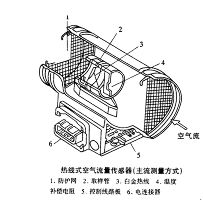 空氣流量傳(chuan) 感器殼體(ti) 灌封