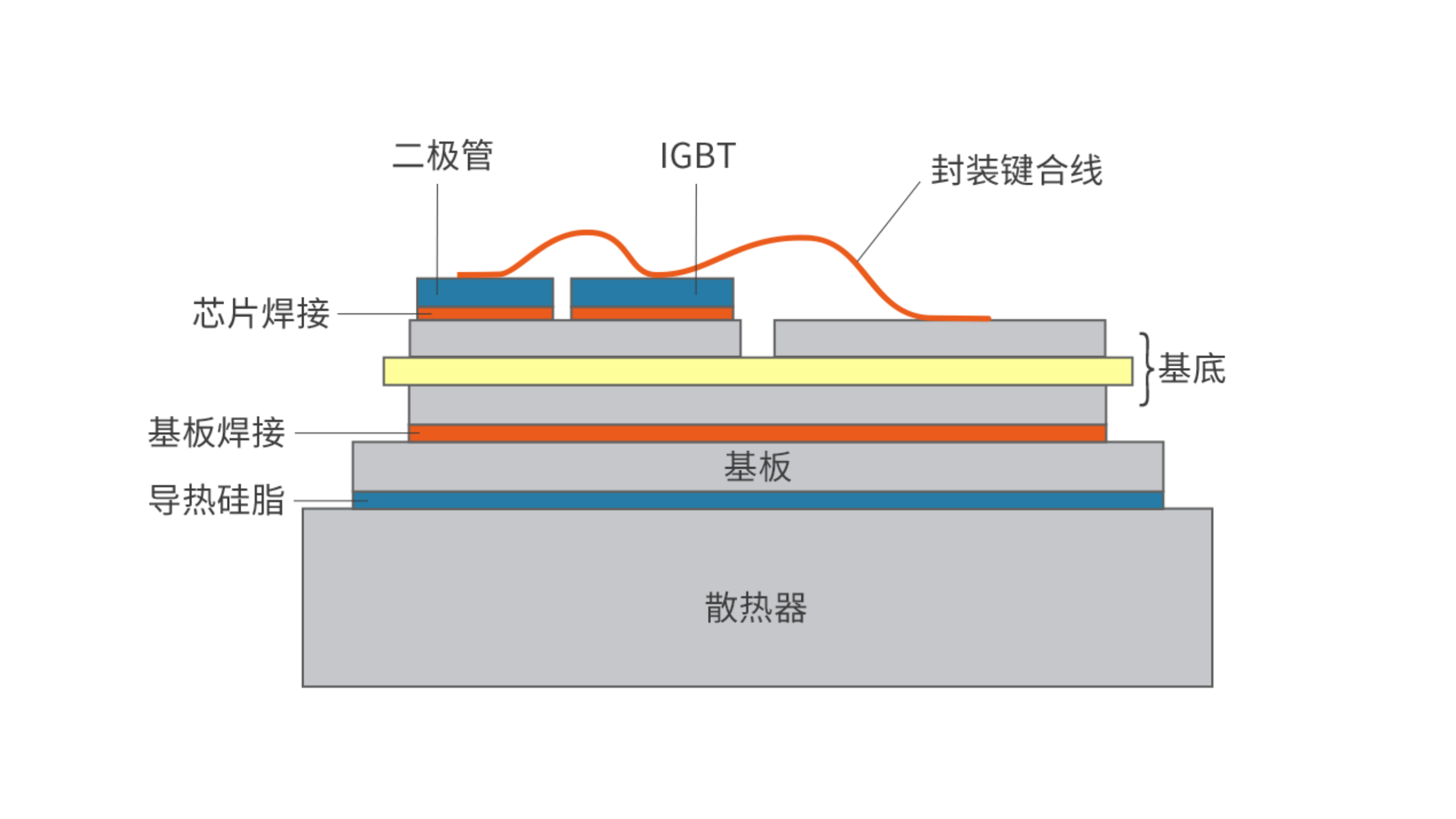 IGBT灌封保護——livevenuBEGEL 8606自修複有機矽凝膠
