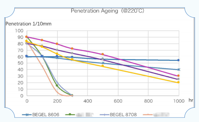 BEGEL 8606 錐入度在 220℃和 175℃下與(yu) 競品老化對比測試數據：