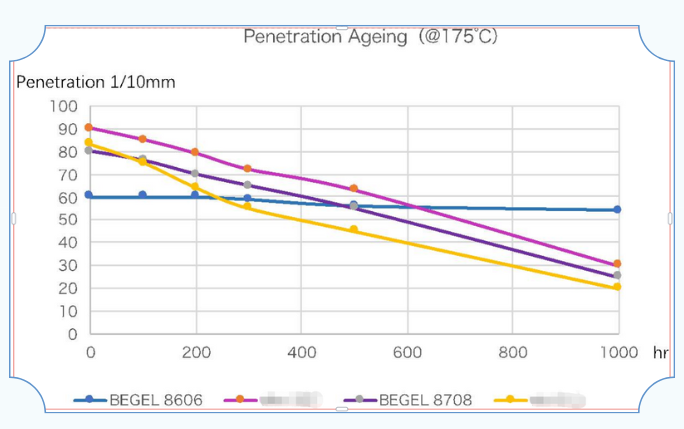 BEGEL 8606 錐入度在 220℃和 175℃下與(yu) 競品老化對比測試數據：