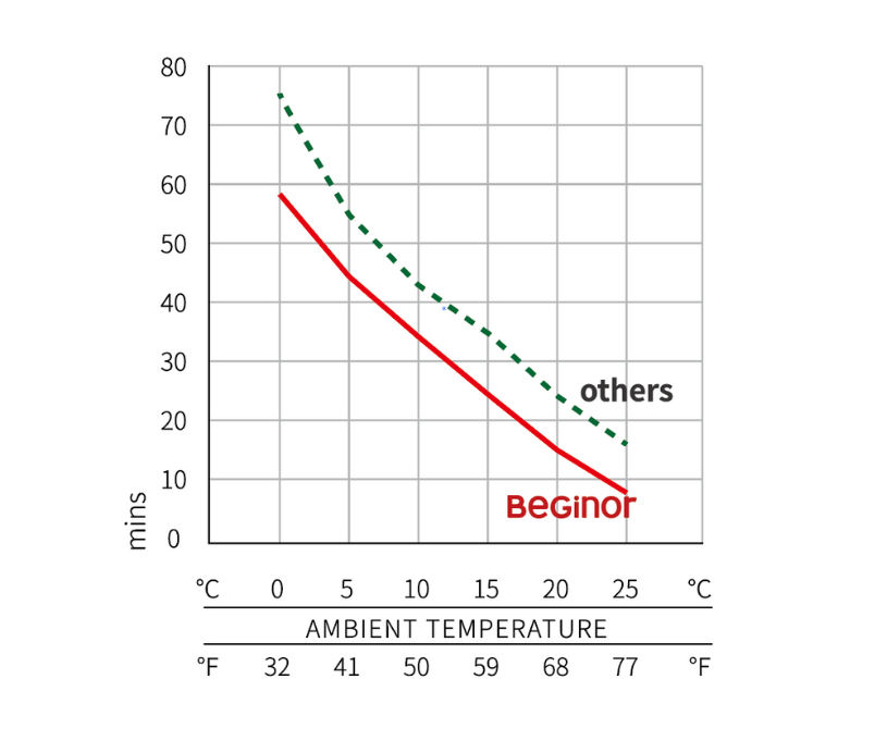 BeGinor Sensor Fix Gel 與(yu) 其他凝膠不同溫度下傳(chuan) 感器凝膠固化時間