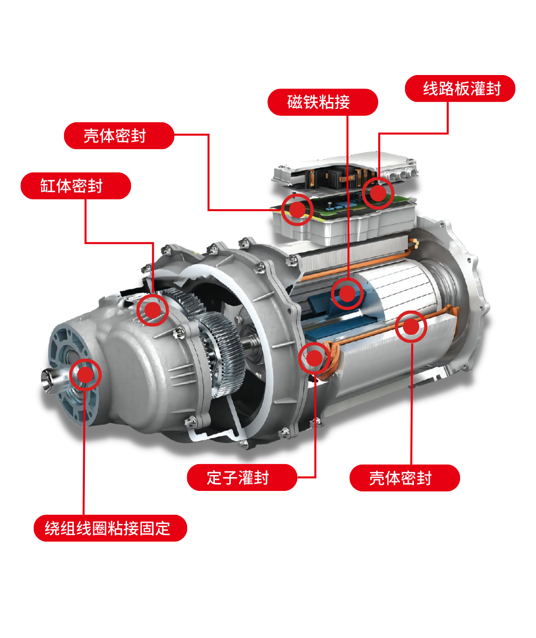 電機整體(ti) 用膠方案