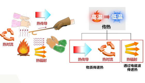 輻射、對流和傳(chuan) 導。