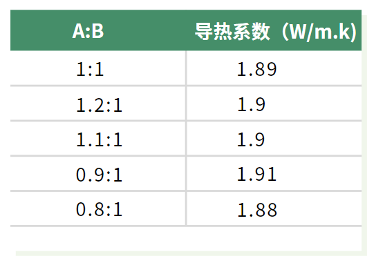 不同比例的導熱係數