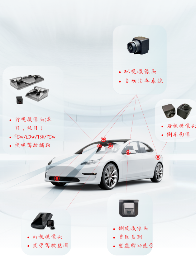 ADAS車載攝像頭種類