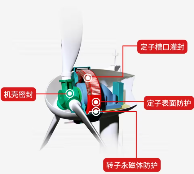 風電機解決(jue) 方案