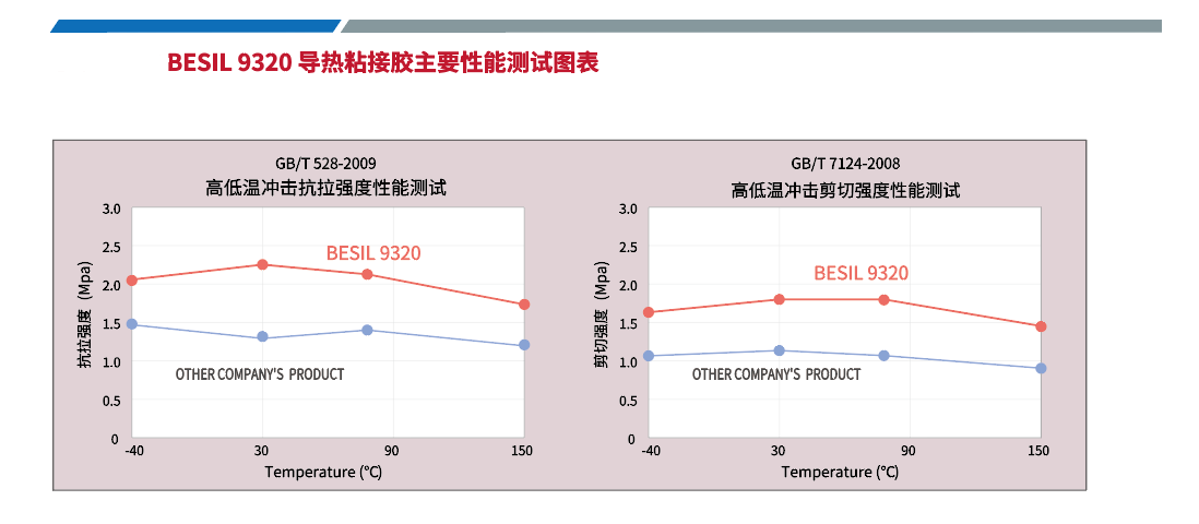 besil 9320導熱粘接膠性能