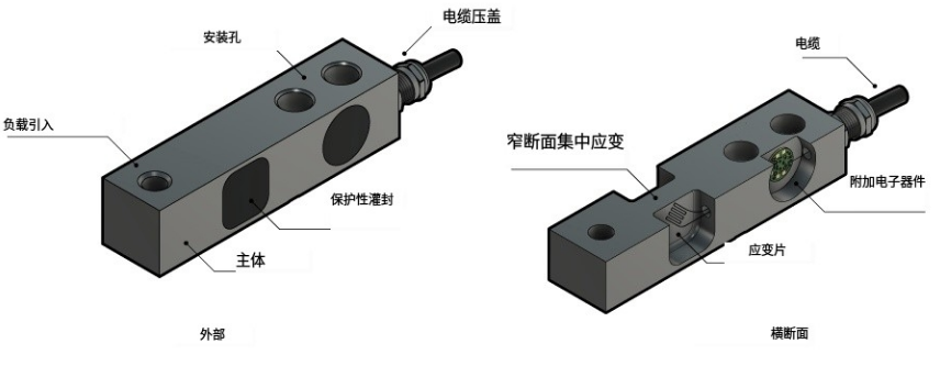 稱重傳(chuan) 感器及其工作原理