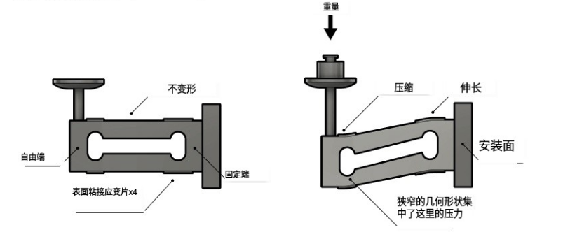 稱重傳(chuan) 感器的工作原理