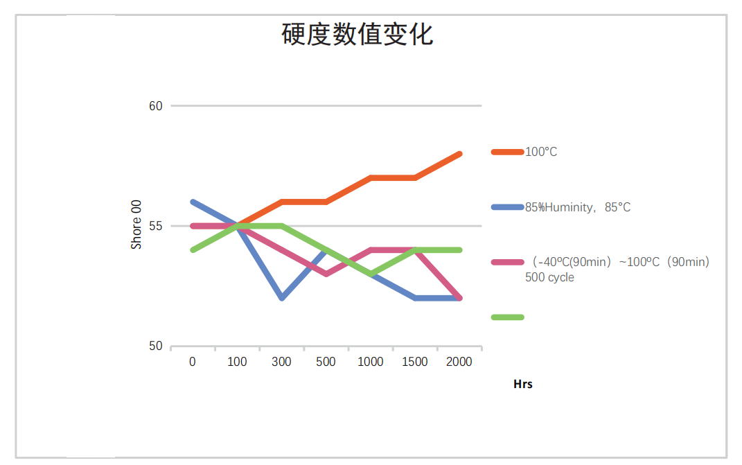 硬度數值變化