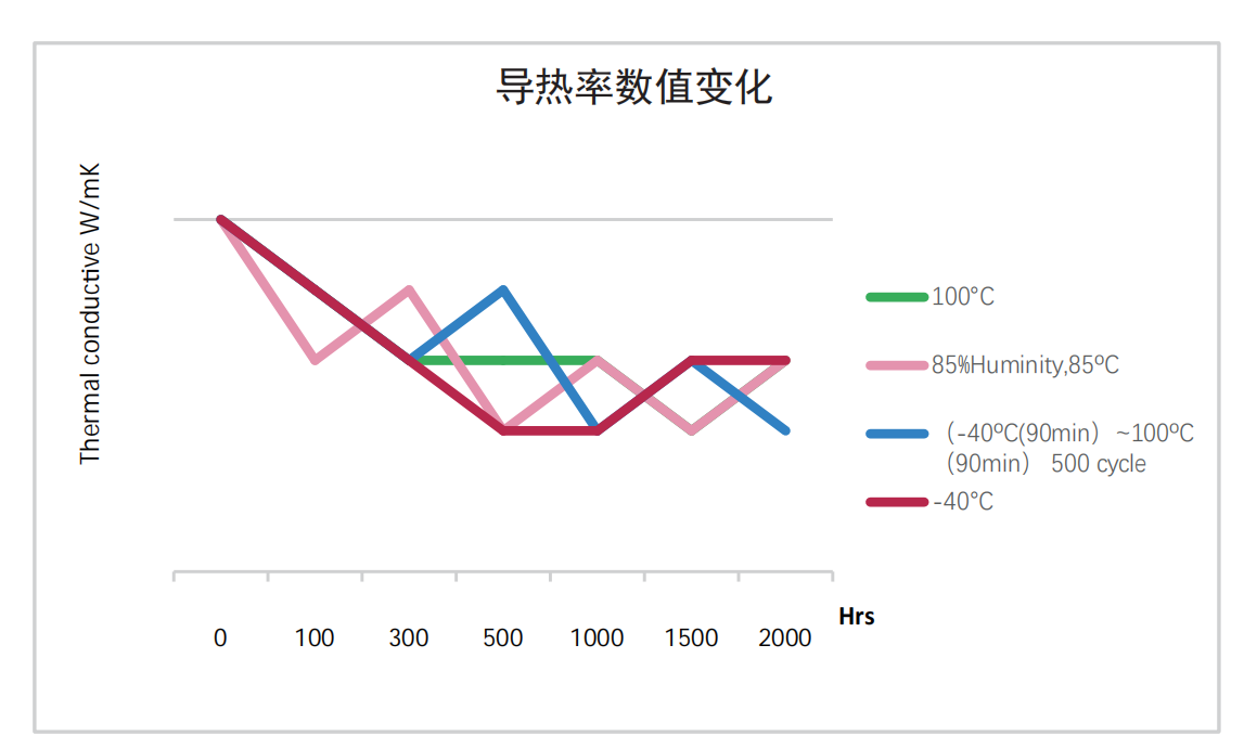 導熱率數值變化