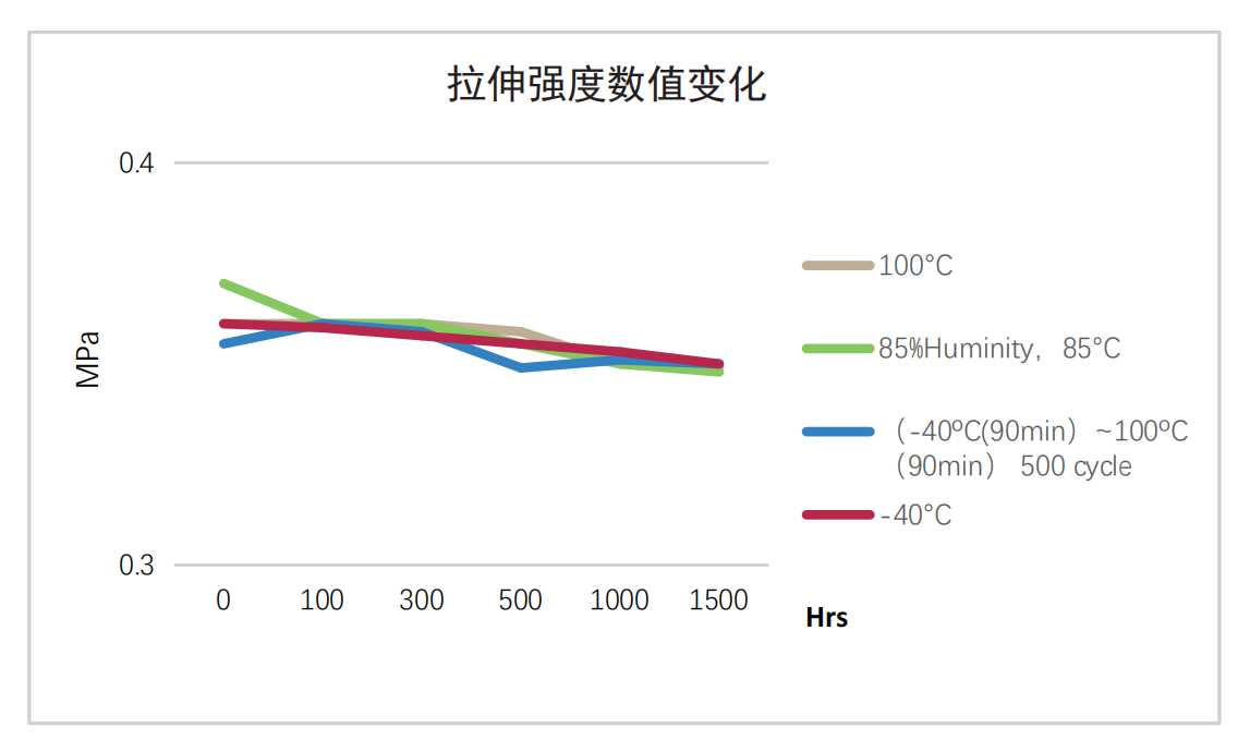 拉伸強度數值變化