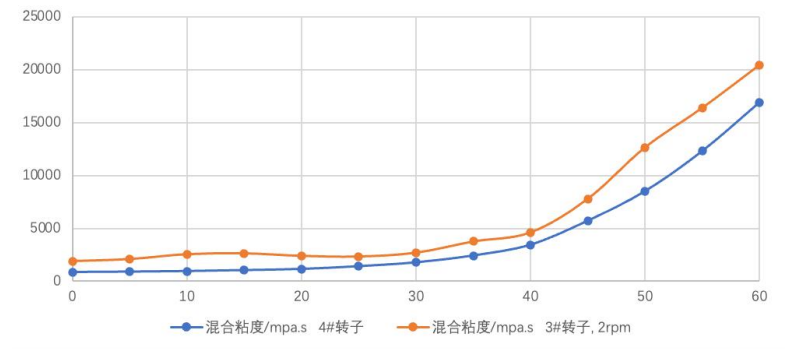 PUR 6608 混合粘度，在不同轉速之間的差異，3#轉子與(yu)  4#轉子