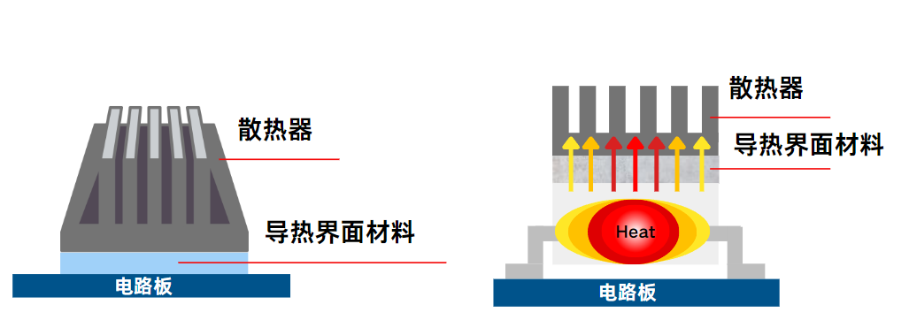 通過散熱器最大化與(yu) 冷卻介質的接觸麵積