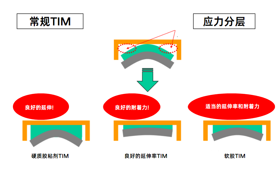 不同的導熱界麵材料