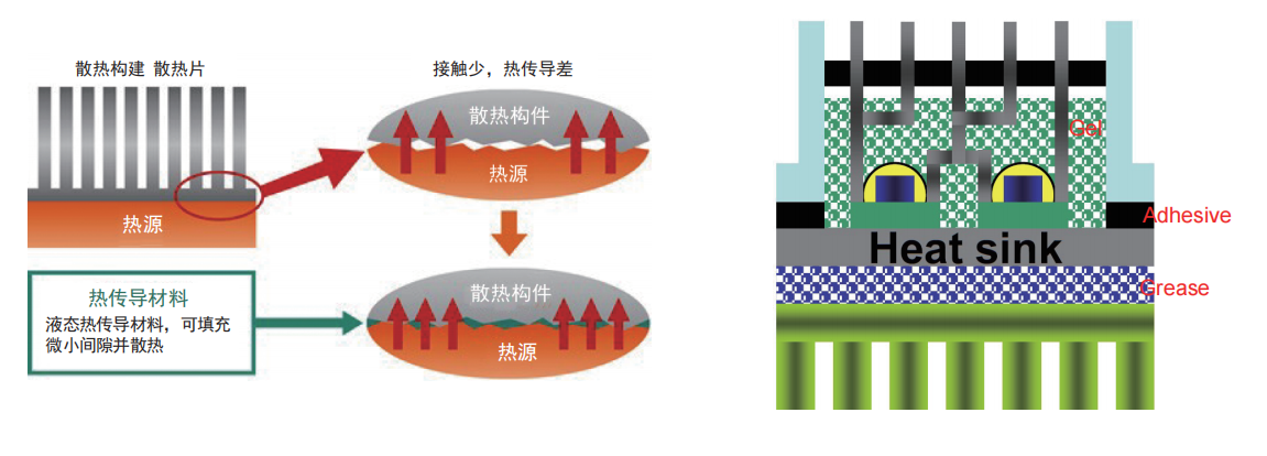 導熱間隙填充物作用