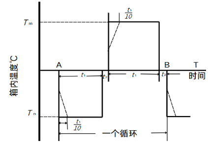 光伏優(you) 化器高低溫衝(chong) 擊
