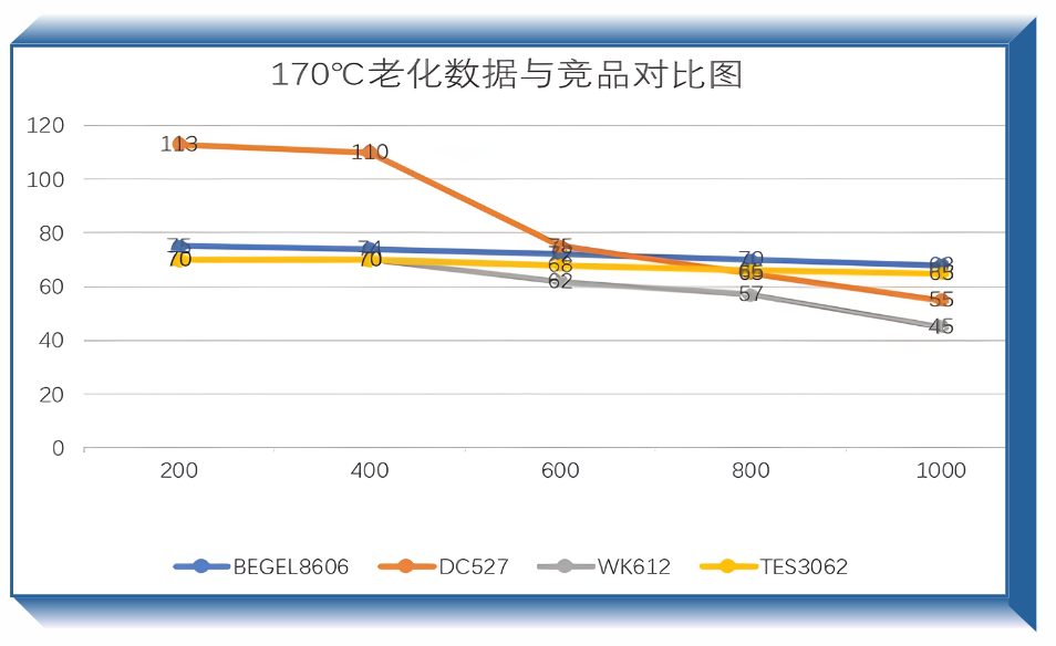 SIGEL 8606透明雙組份自修複有機矽凝膠老化性測試