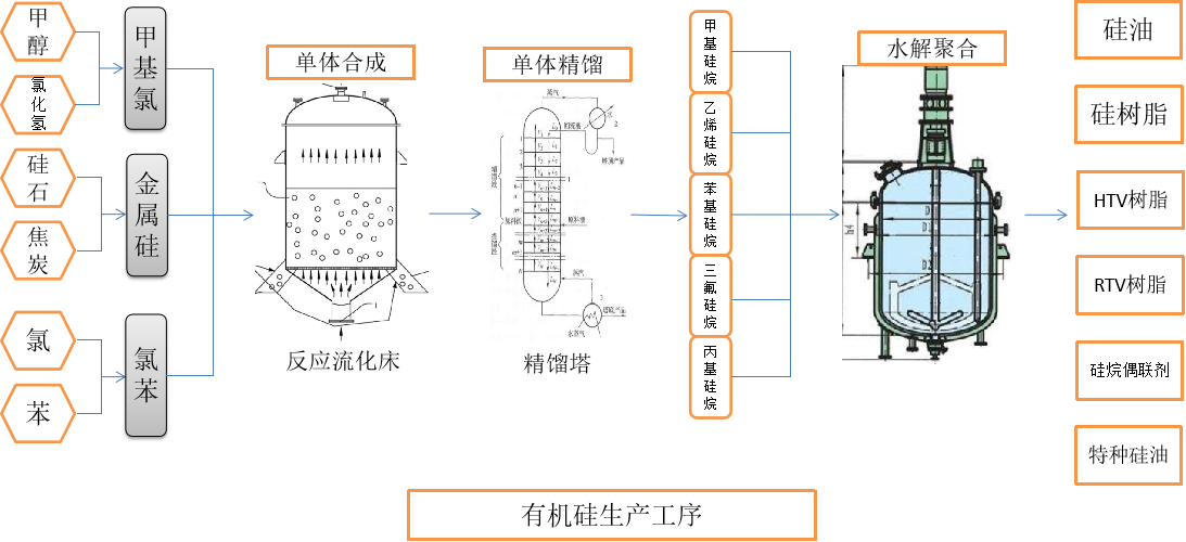 有機矽生產(chan) 工序