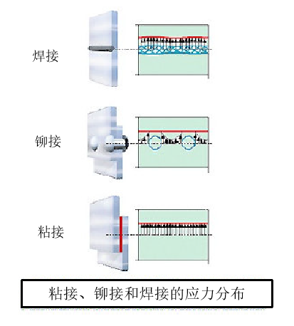 粘接、鉚接和焊接的應力分布