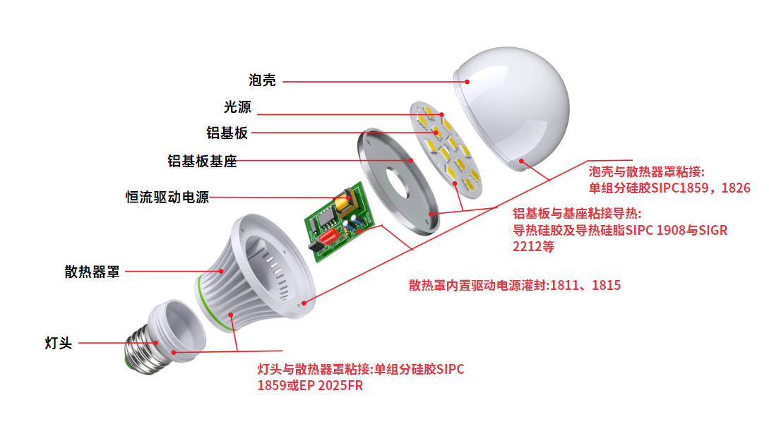 單組分矽膠在LED中的整體(ti) 應用